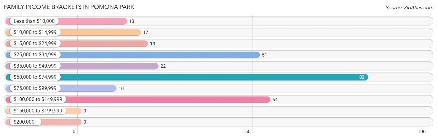 Family Income Brackets in Pomona Park