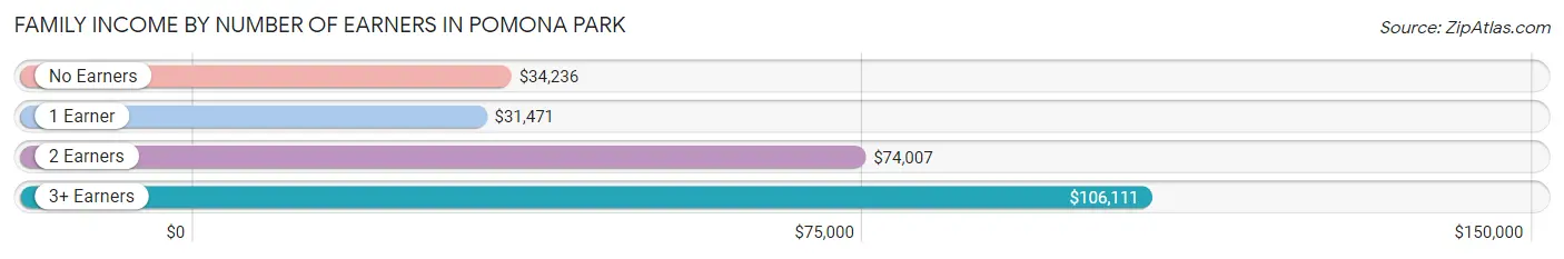 Family Income by Number of Earners in Pomona Park