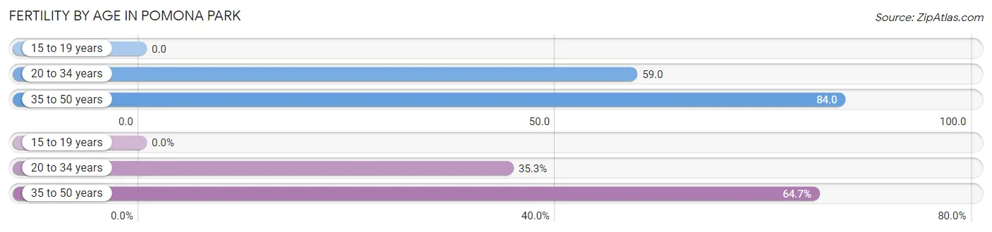 Female Fertility by Age in Pomona Park