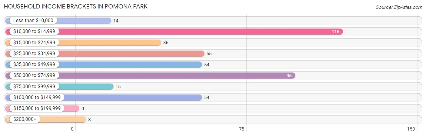 Household Income Brackets in Pomona Park