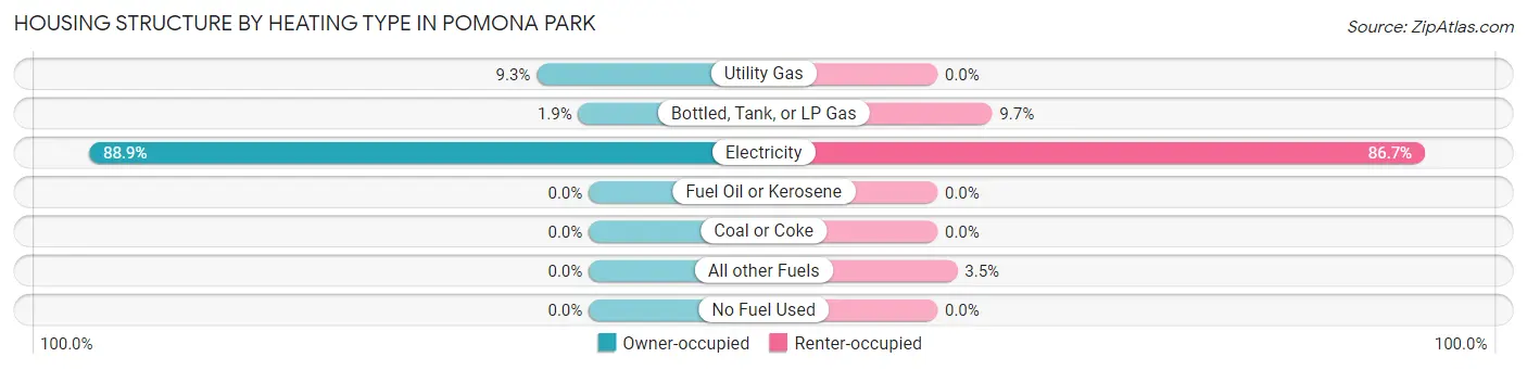 Housing Structure by Heating Type in Pomona Park