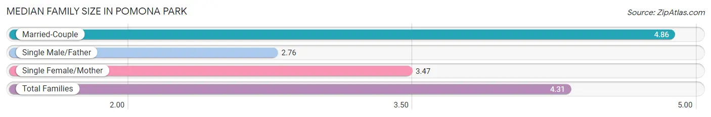 Median Family Size in Pomona Park