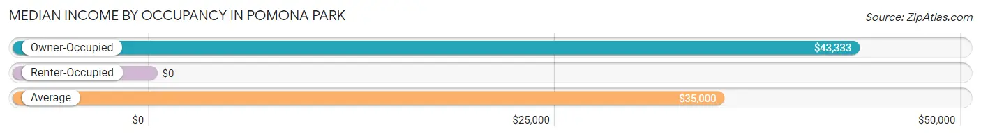 Median Income by Occupancy in Pomona Park