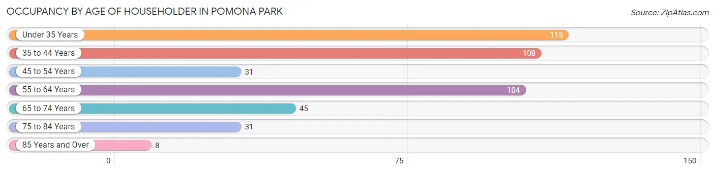 Occupancy by Age of Householder in Pomona Park