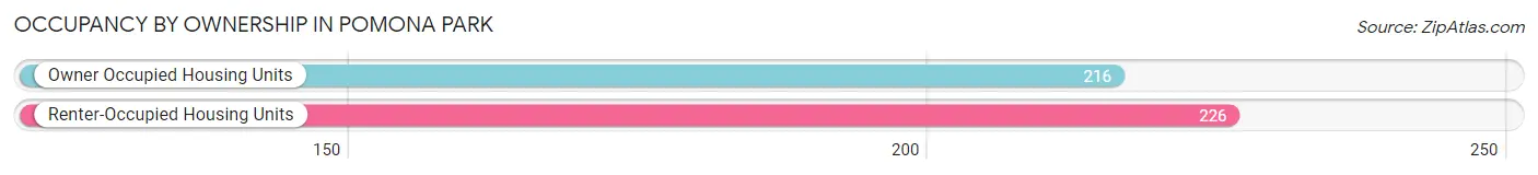 Occupancy by Ownership in Pomona Park