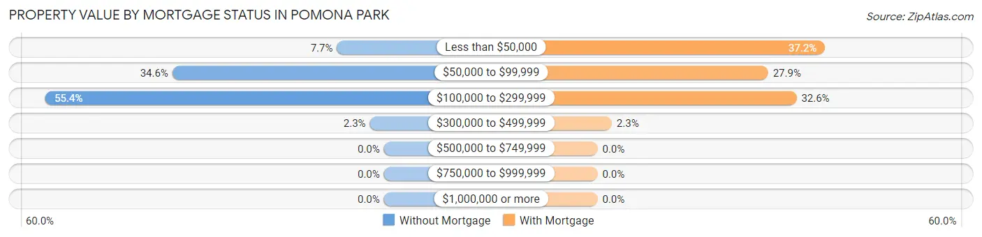 Property Value by Mortgage Status in Pomona Park