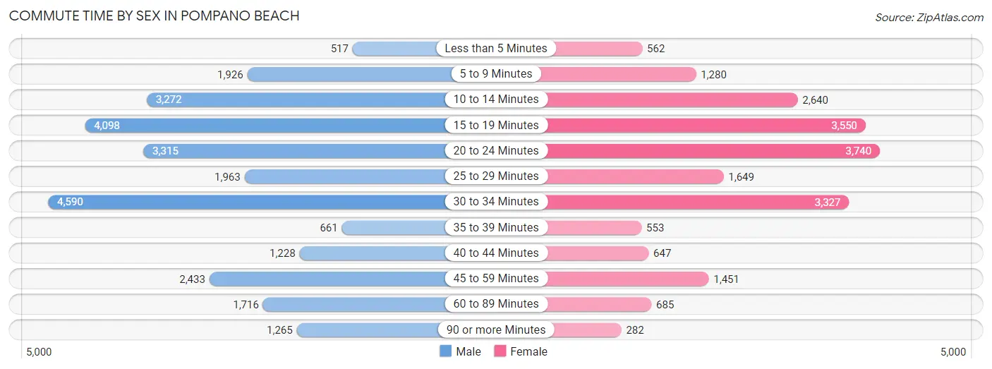 Commute Time by Sex in Pompano Beach