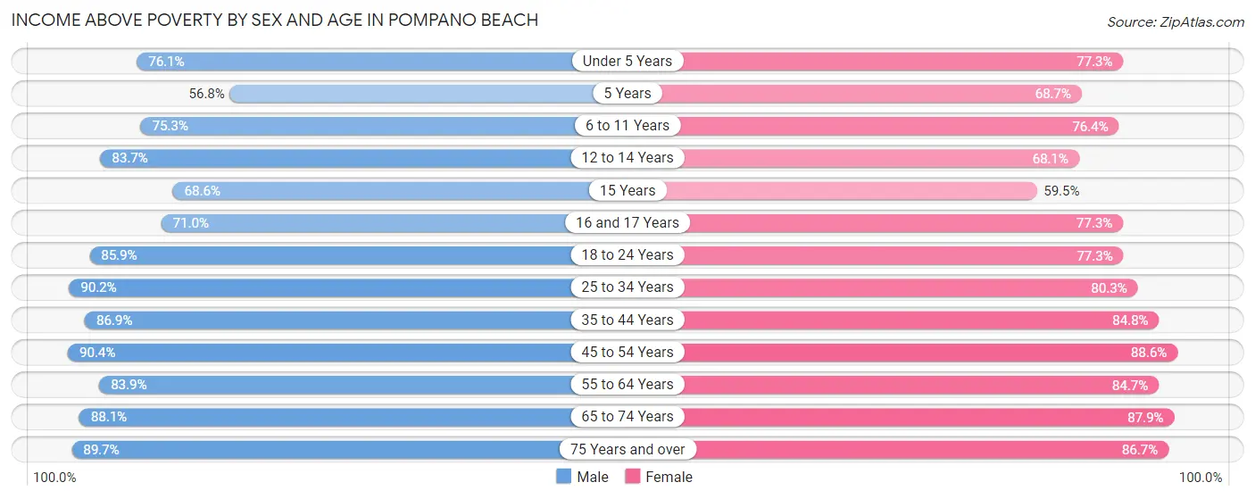 Income Above Poverty by Sex and Age in Pompano Beach