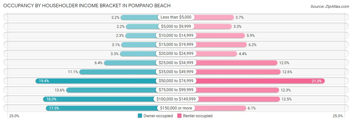 Occupancy by Householder Income Bracket in Pompano Beach