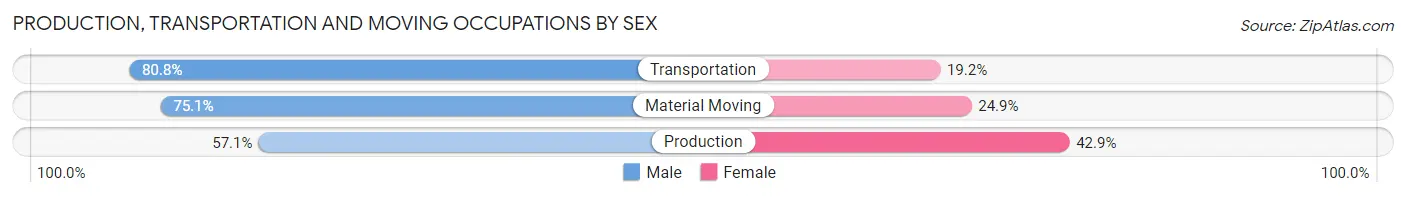 Production, Transportation and Moving Occupations by Sex in Pompano Beach