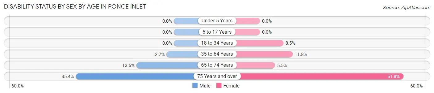Disability Status by Sex by Age in Ponce Inlet