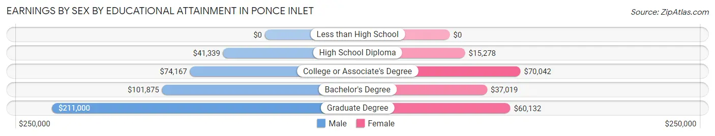 Earnings by Sex by Educational Attainment in Ponce Inlet