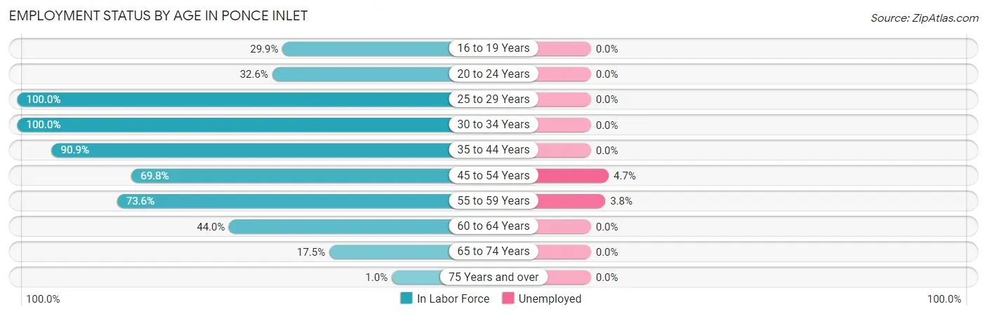 Employment Status by Age in Ponce Inlet