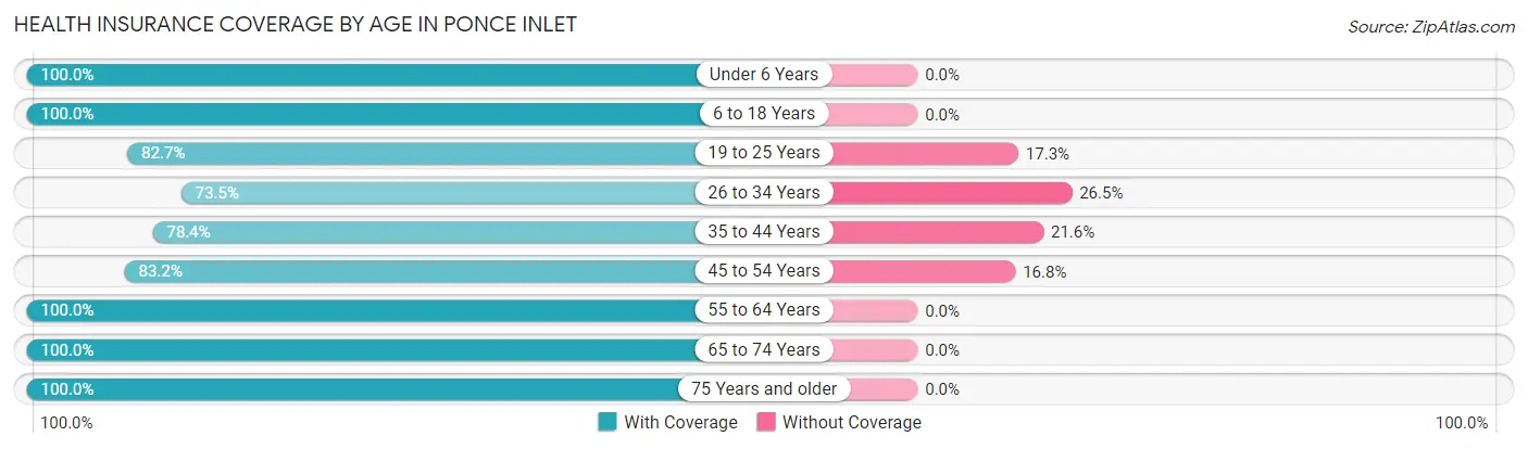 Health Insurance Coverage by Age in Ponce Inlet