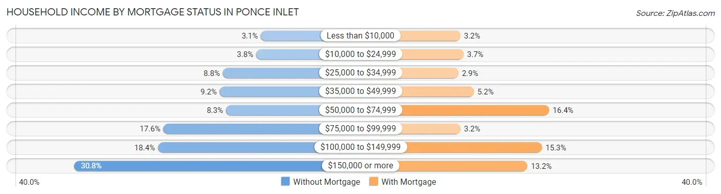 Household Income by Mortgage Status in Ponce Inlet