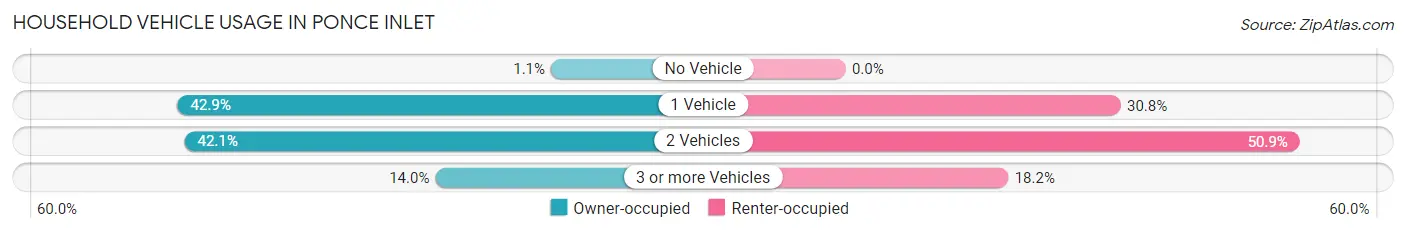 Household Vehicle Usage in Ponce Inlet