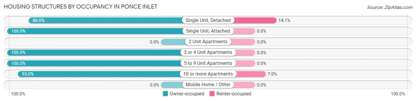Housing Structures by Occupancy in Ponce Inlet