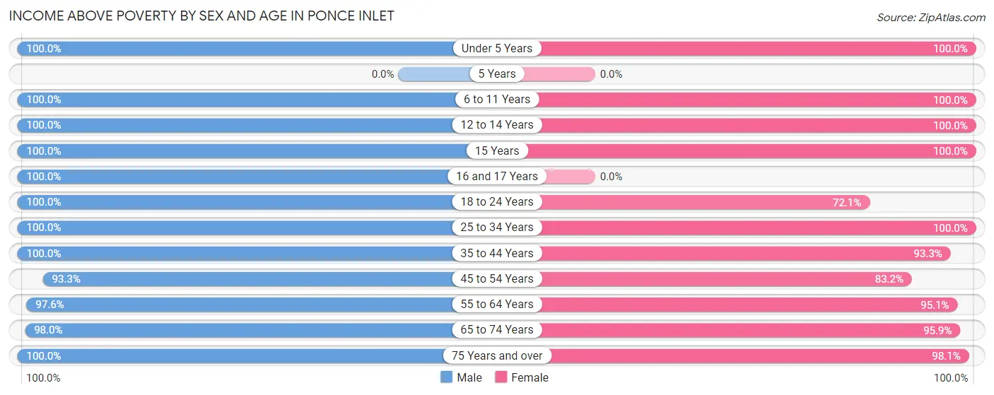 Income Above Poverty by Sex and Age in Ponce Inlet
