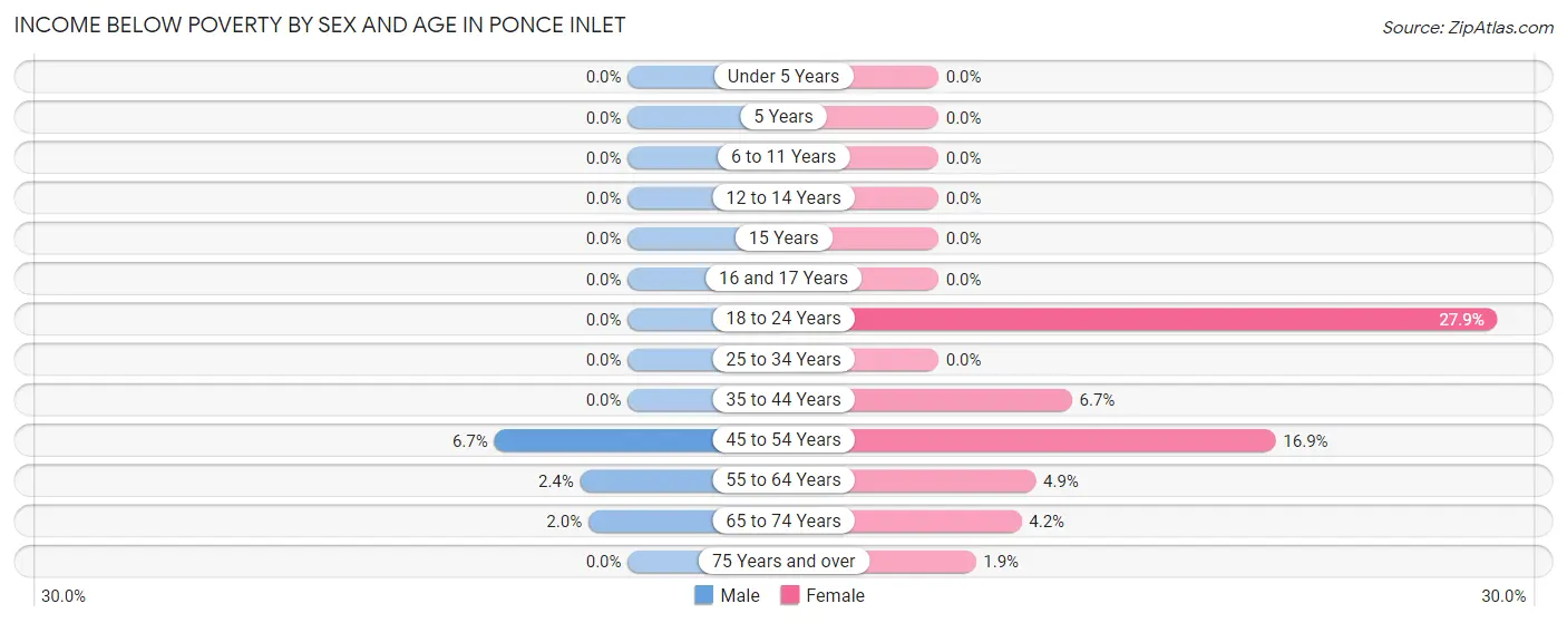 Income Below Poverty by Sex and Age in Ponce Inlet