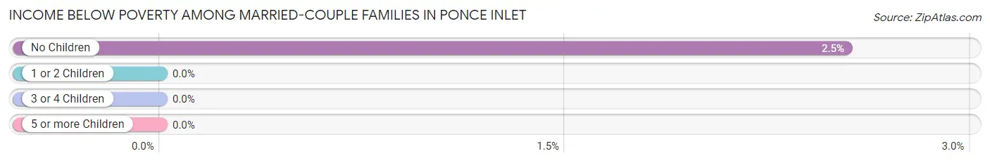 Income Below Poverty Among Married-Couple Families in Ponce Inlet
