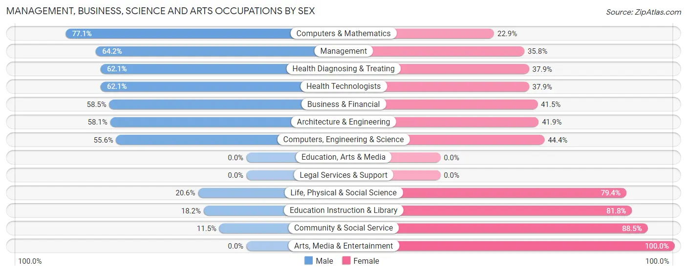 Management, Business, Science and Arts Occupations by Sex in Ponce Inlet