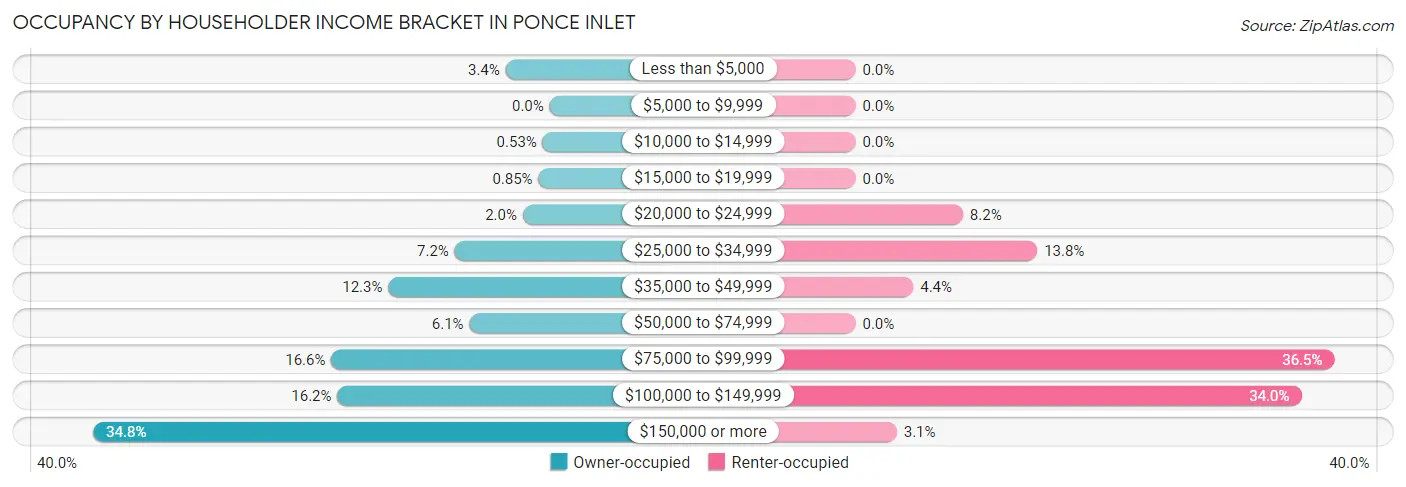 Occupancy by Householder Income Bracket in Ponce Inlet