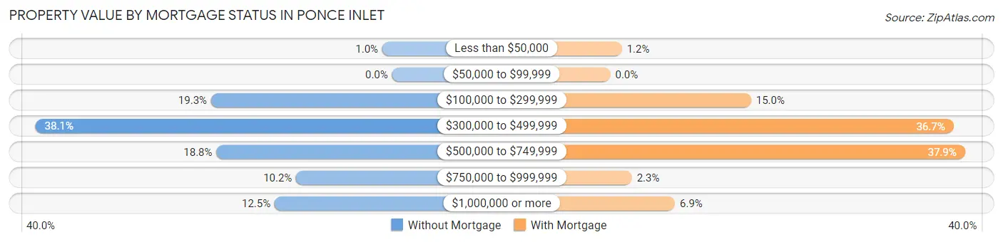 Property Value by Mortgage Status in Ponce Inlet