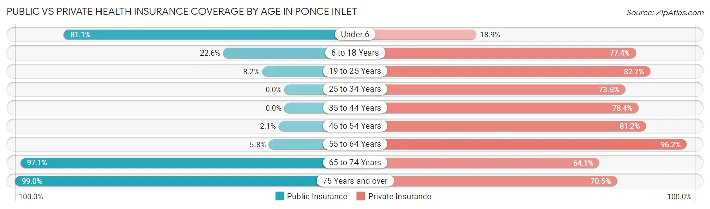 Public vs Private Health Insurance Coverage by Age in Ponce Inlet