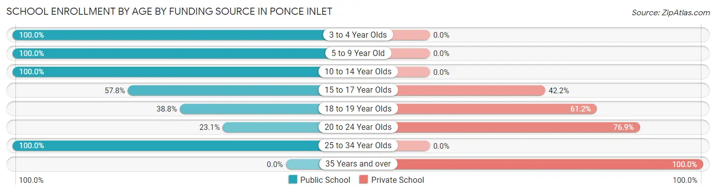 School Enrollment by Age by Funding Source in Ponce Inlet