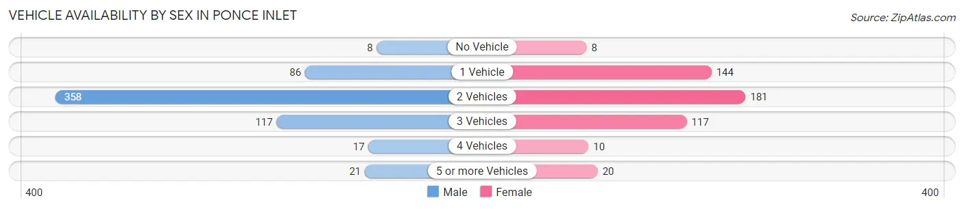 Vehicle Availability by Sex in Ponce Inlet