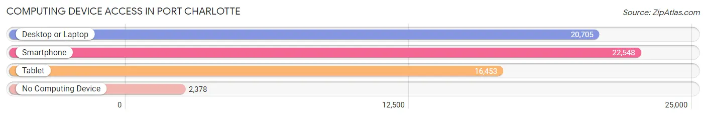 Computing Device Access in Port Charlotte