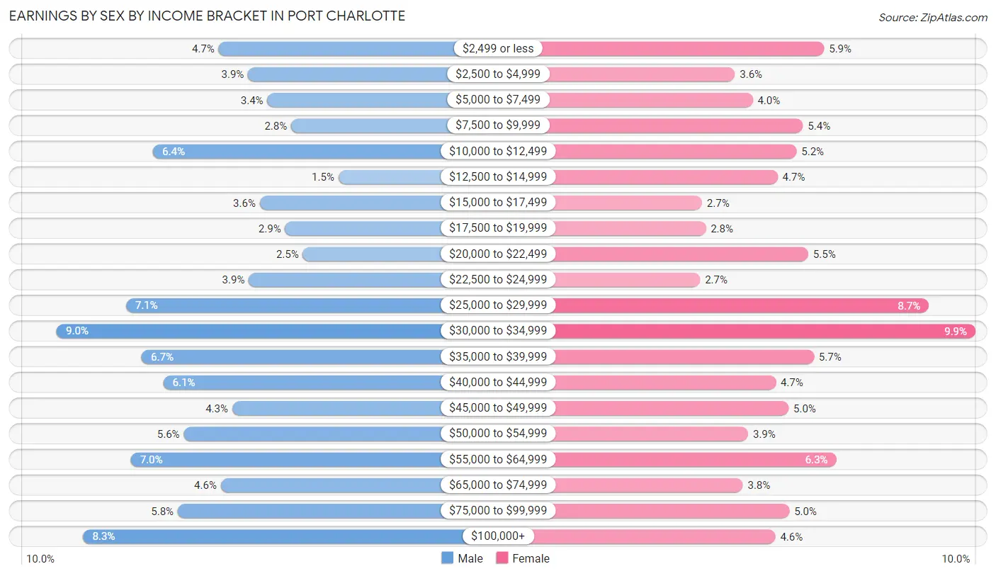 Earnings by Sex by Income Bracket in Port Charlotte