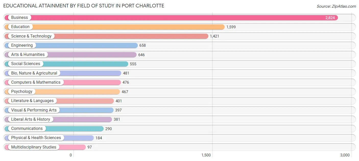 Educational Attainment by Field of Study in Port Charlotte