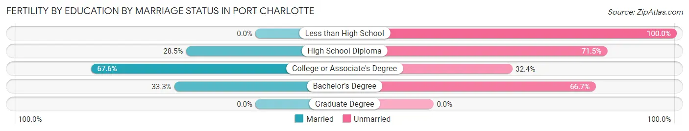 Female Fertility by Education by Marriage Status in Port Charlotte