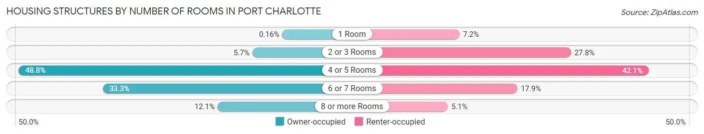 Housing Structures by Number of Rooms in Port Charlotte