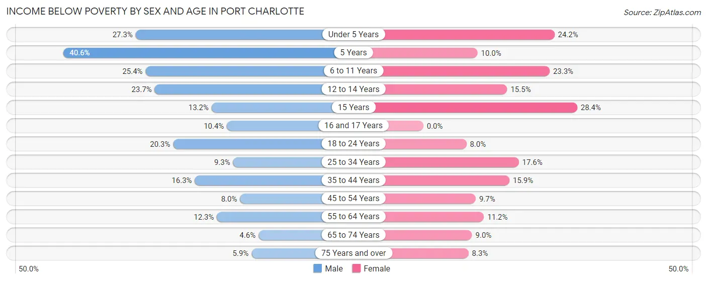 Income Below Poverty by Sex and Age in Port Charlotte