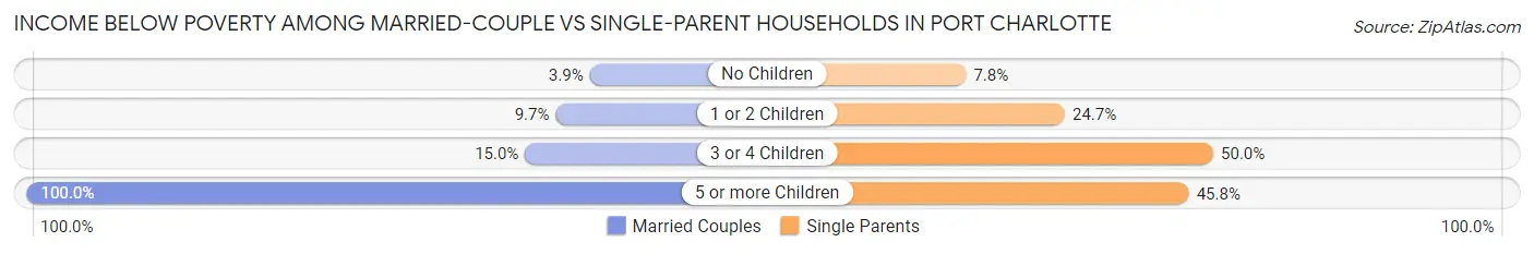 Income Below Poverty Among Married-Couple vs Single-Parent Households in Port Charlotte
