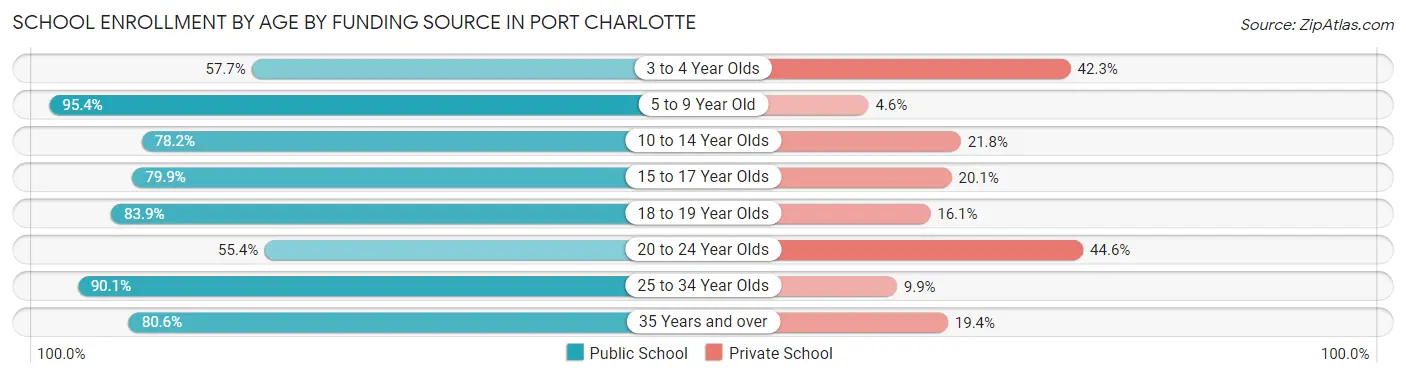 School Enrollment by Age by Funding Source in Port Charlotte