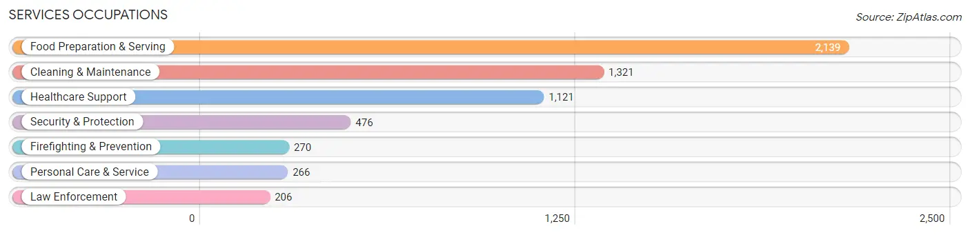 Services Occupations in Port Charlotte