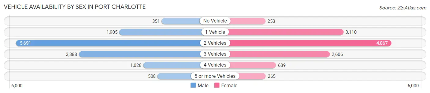 Vehicle Availability by Sex in Port Charlotte