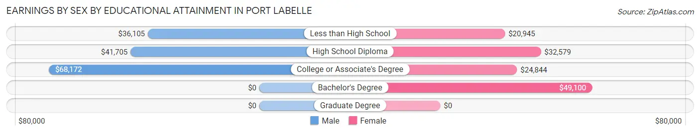Earnings by Sex by Educational Attainment in Port LaBelle