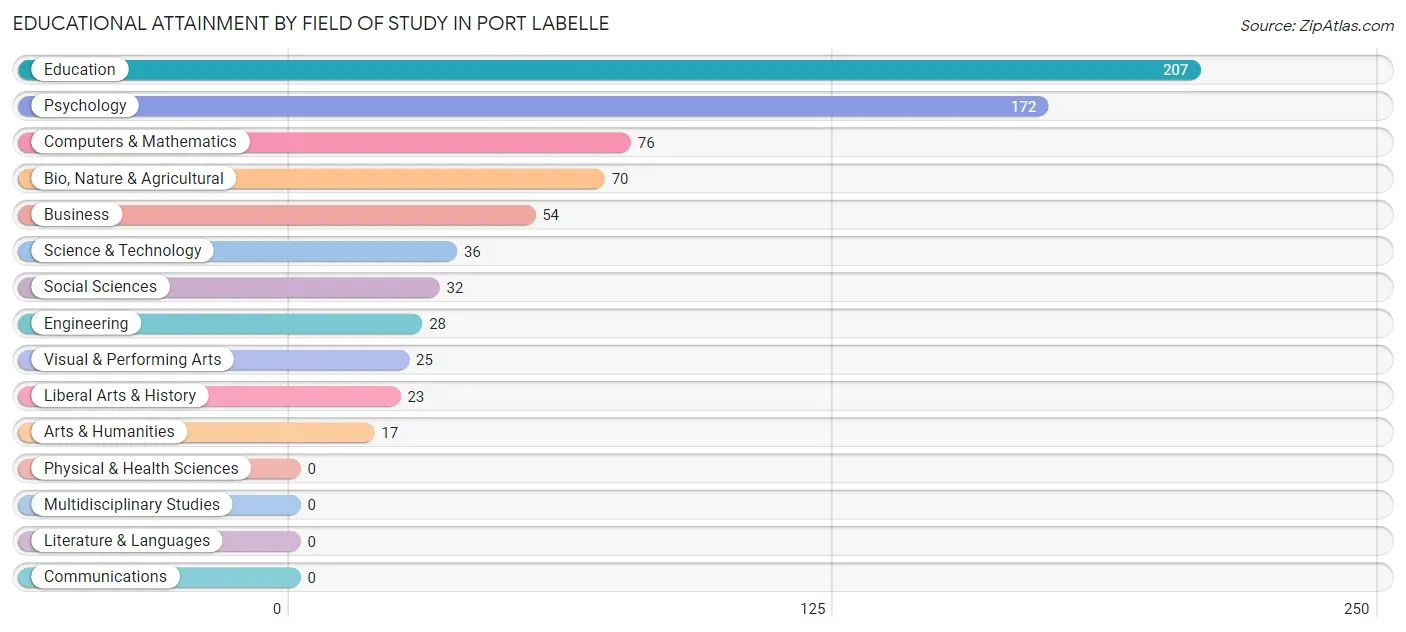 Educational Attainment by Field of Study in Port LaBelle
