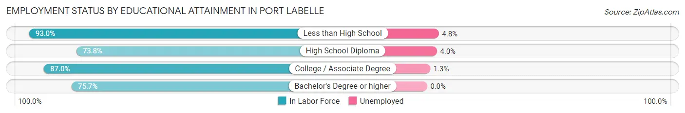 Employment Status by Educational Attainment in Port LaBelle