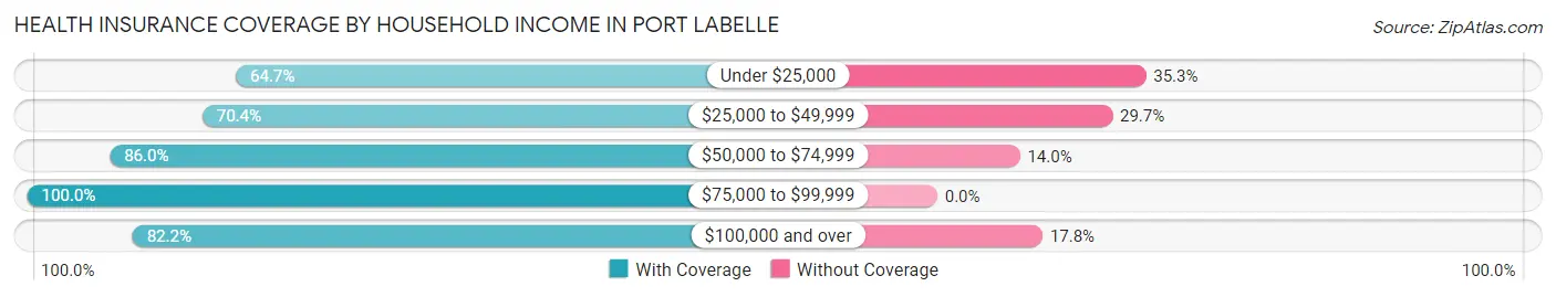 Health Insurance Coverage by Household Income in Port LaBelle