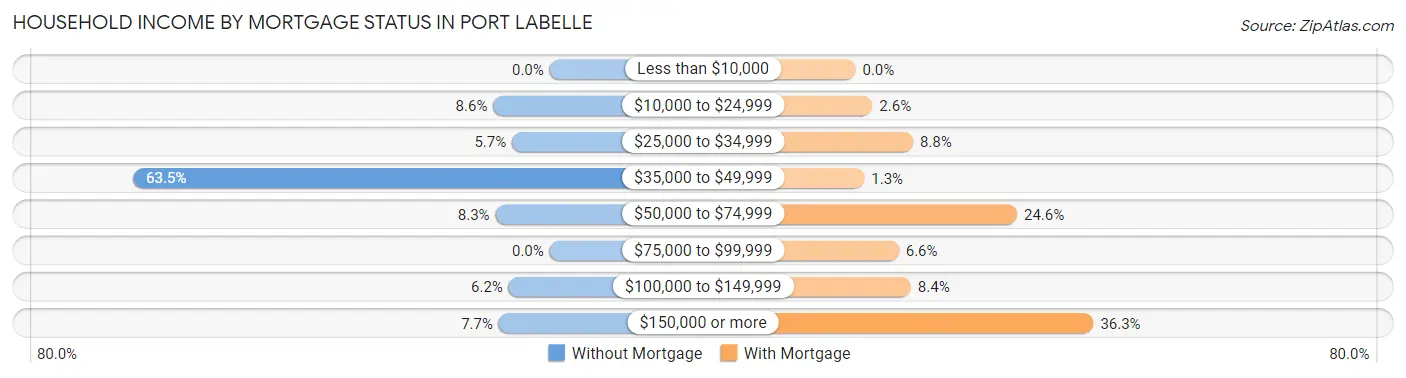 Household Income by Mortgage Status in Port LaBelle