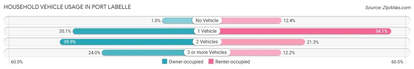 Household Vehicle Usage in Port LaBelle