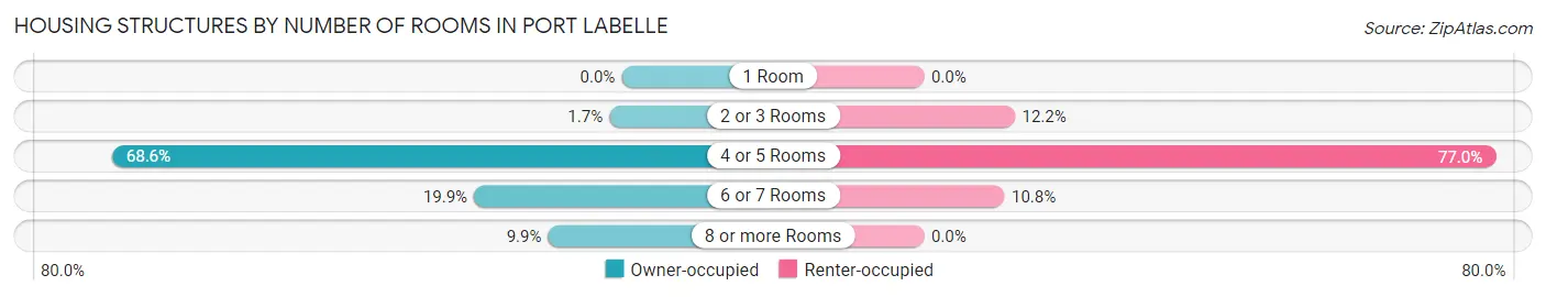 Housing Structures by Number of Rooms in Port LaBelle
