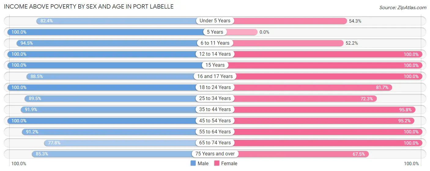 Income Above Poverty by Sex and Age in Port LaBelle