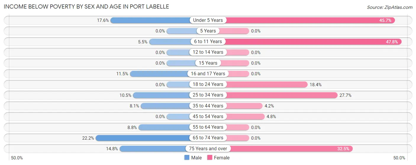 Income Below Poverty by Sex and Age in Port LaBelle