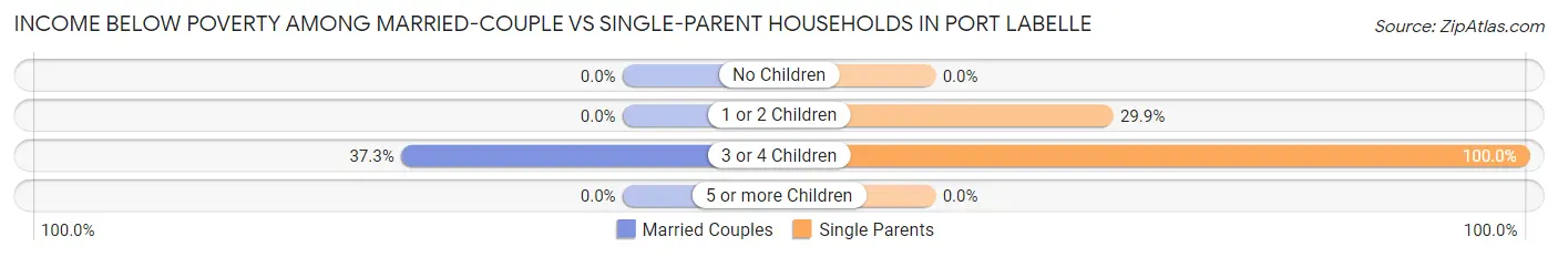 Income Below Poverty Among Married-Couple vs Single-Parent Households in Port LaBelle